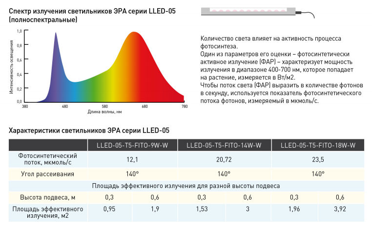 Спектр светодиодной лампы 4000к. Световой спектр лампы для растений. Спектр свечения светодиодных ламп для растений. Спектр ламп дневного света 4000к. Холодного спектра света излучение