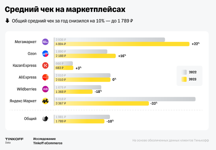В 2023 году количество покупок на маркетплейсах выросло на 63%